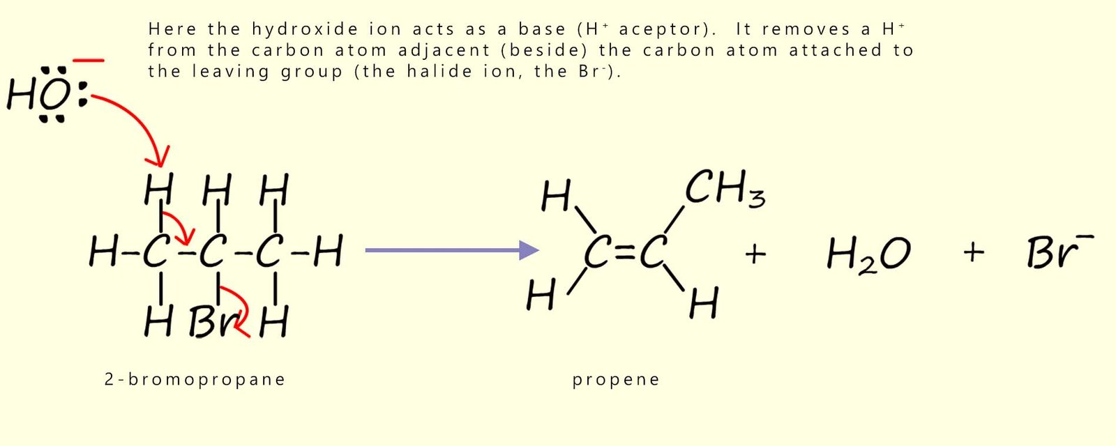Elimination mechanism: a halogenalkane forms an alkene when heated with hot alcoholic sodium or potassium hydroxide solution.