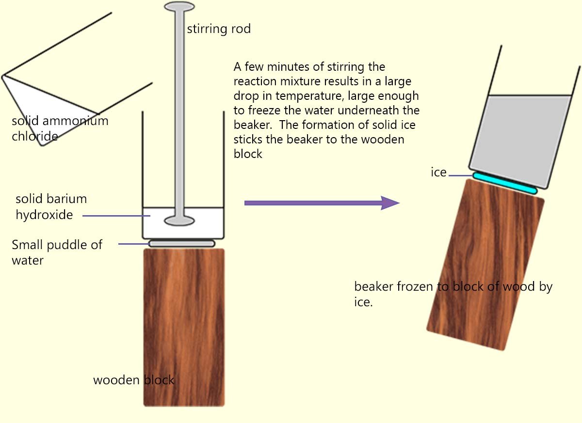 Example of an endothermic reaction: ammonium chloride reacting with barium hydroxide. Experimental set-up and observations.