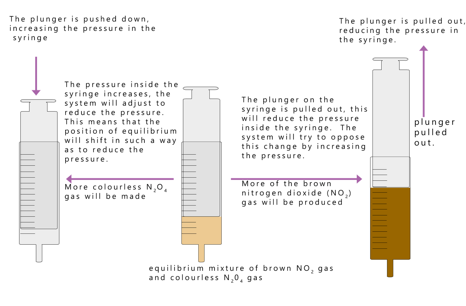 Effect of changing pressure on the NO2/N2O4 equilibrium in a syringe.