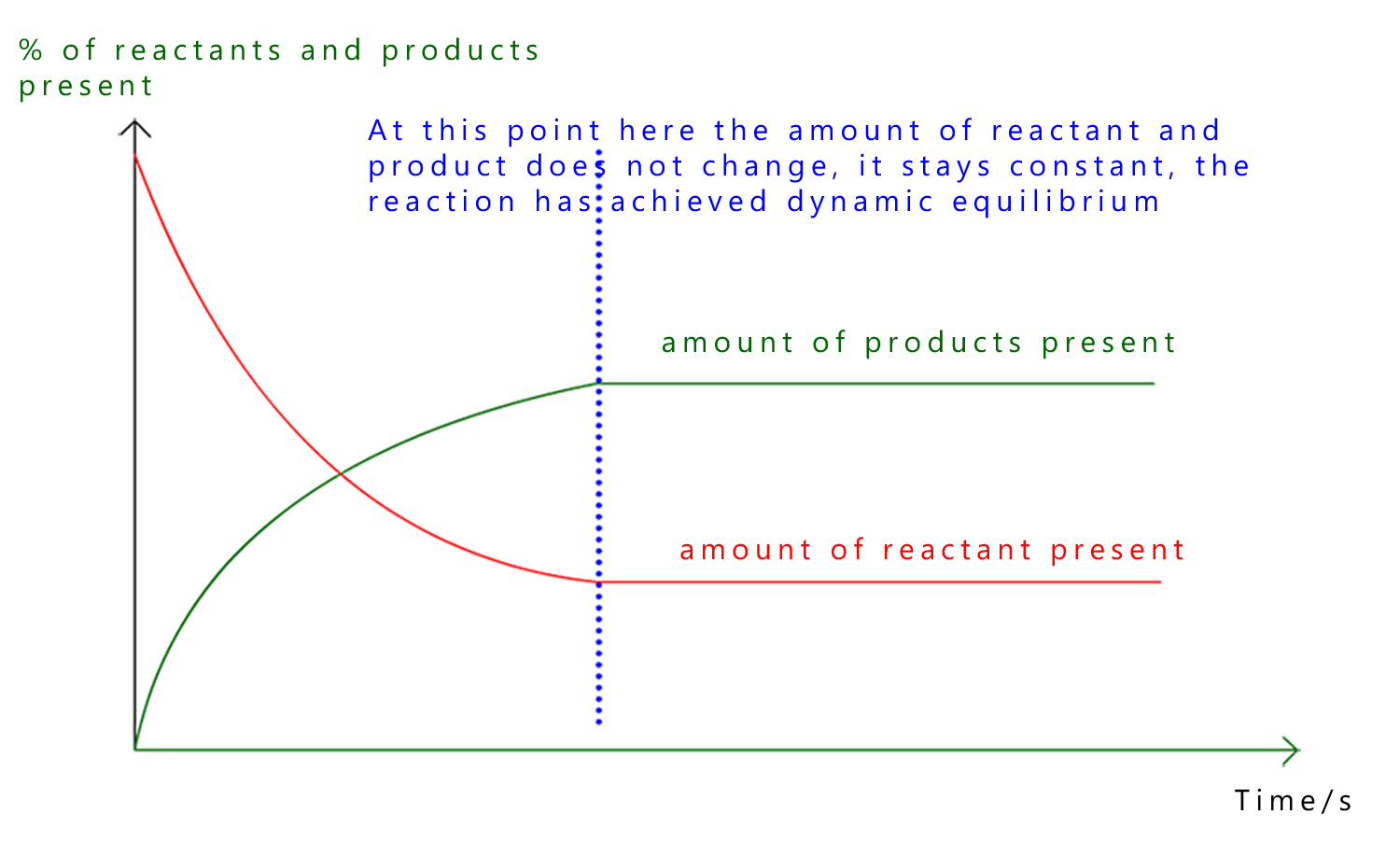 Graph showing how the amounts of reactants and products change with time until equilibrium is reached