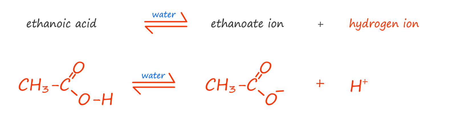 Dissociation of methanoic acid to form methanoate ions and hydrogen ions
