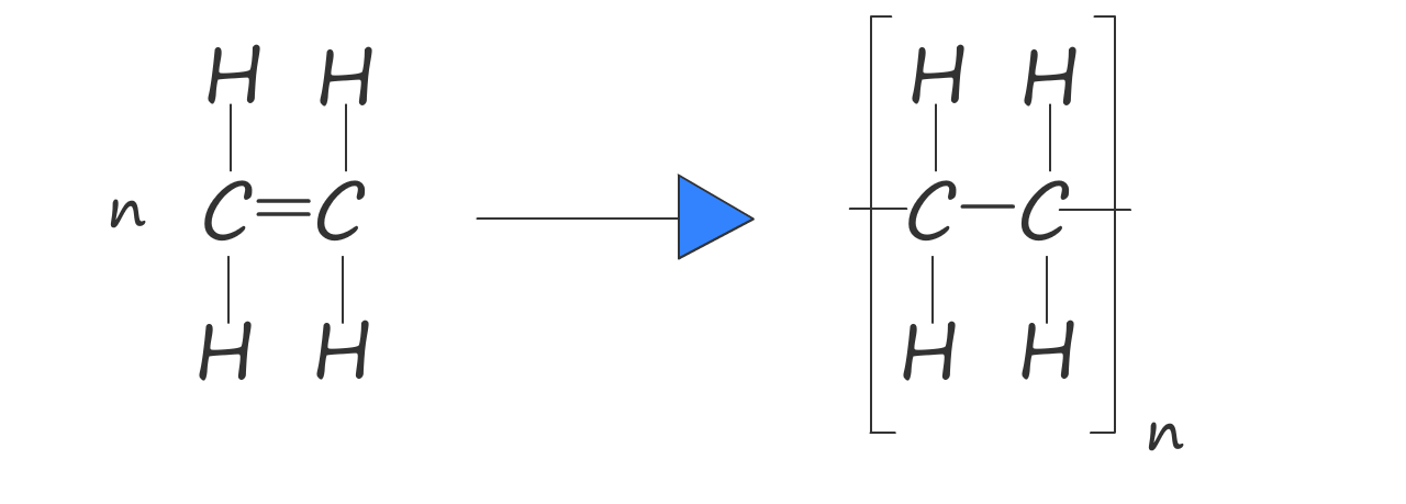 Equation for the polymersation of ethene to form poly(ethene)