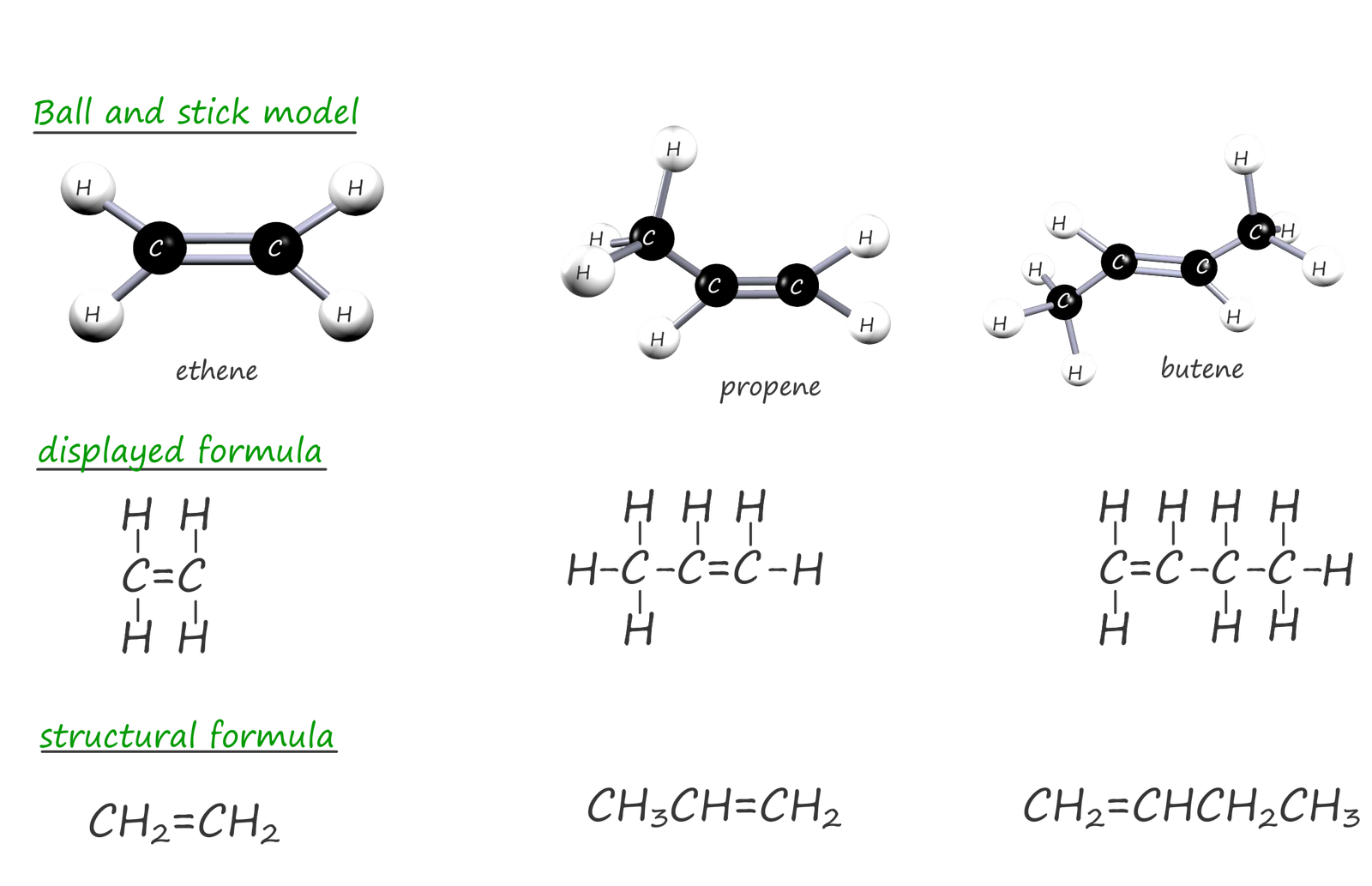 3D models, molecular formula, displayed, structural formulae for the first three alkenes, ethene, propene and butene.
