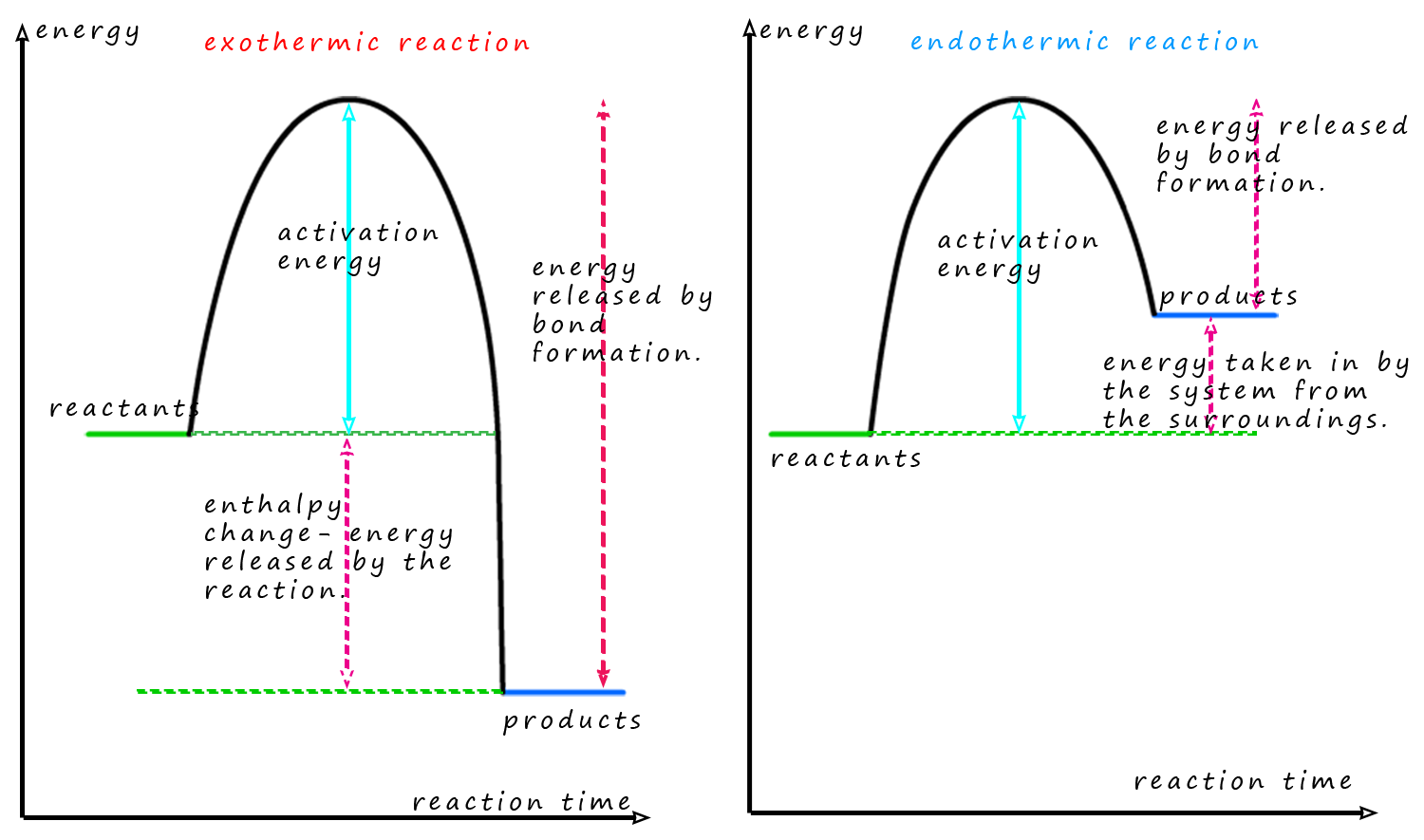 Energy profile diagrams