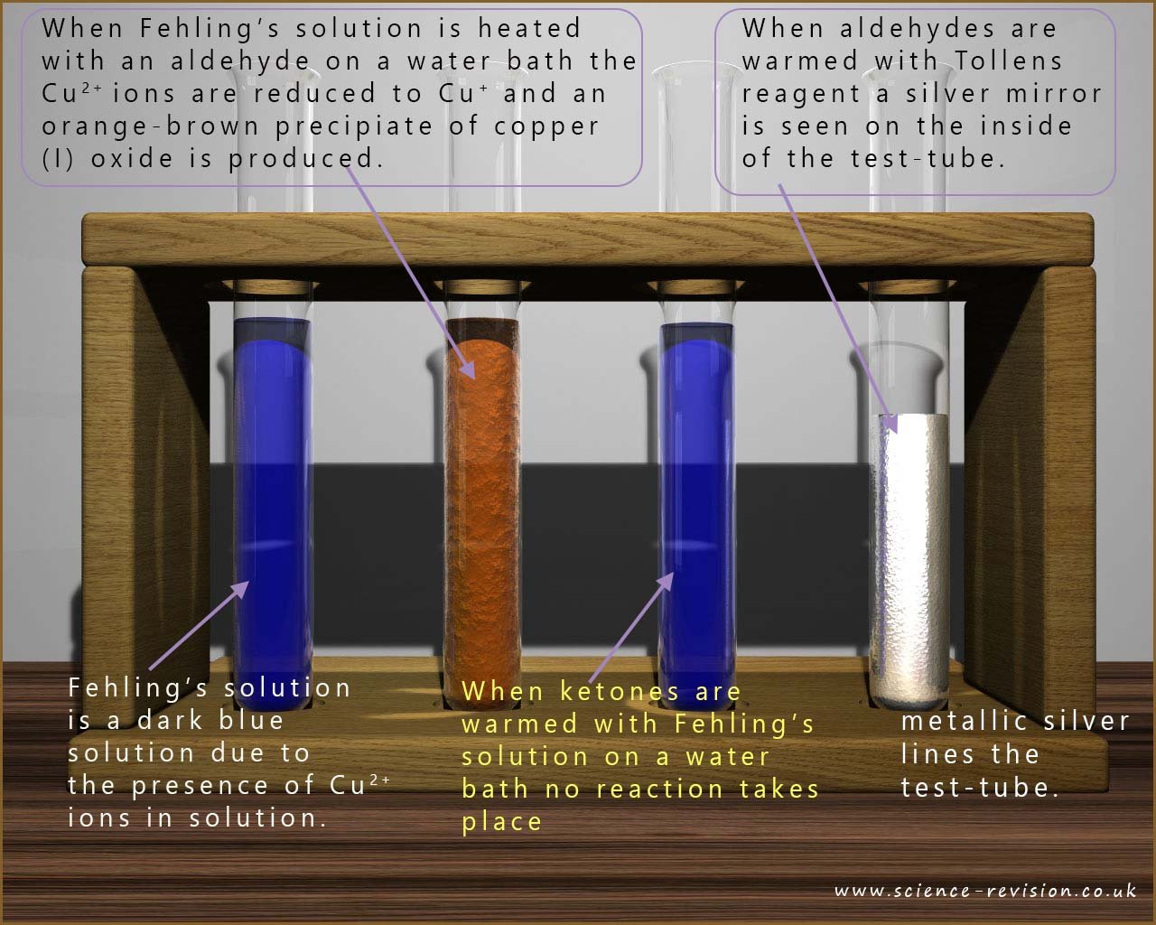 Results of Tollens and Fehling's tests on aldehydes and ketones