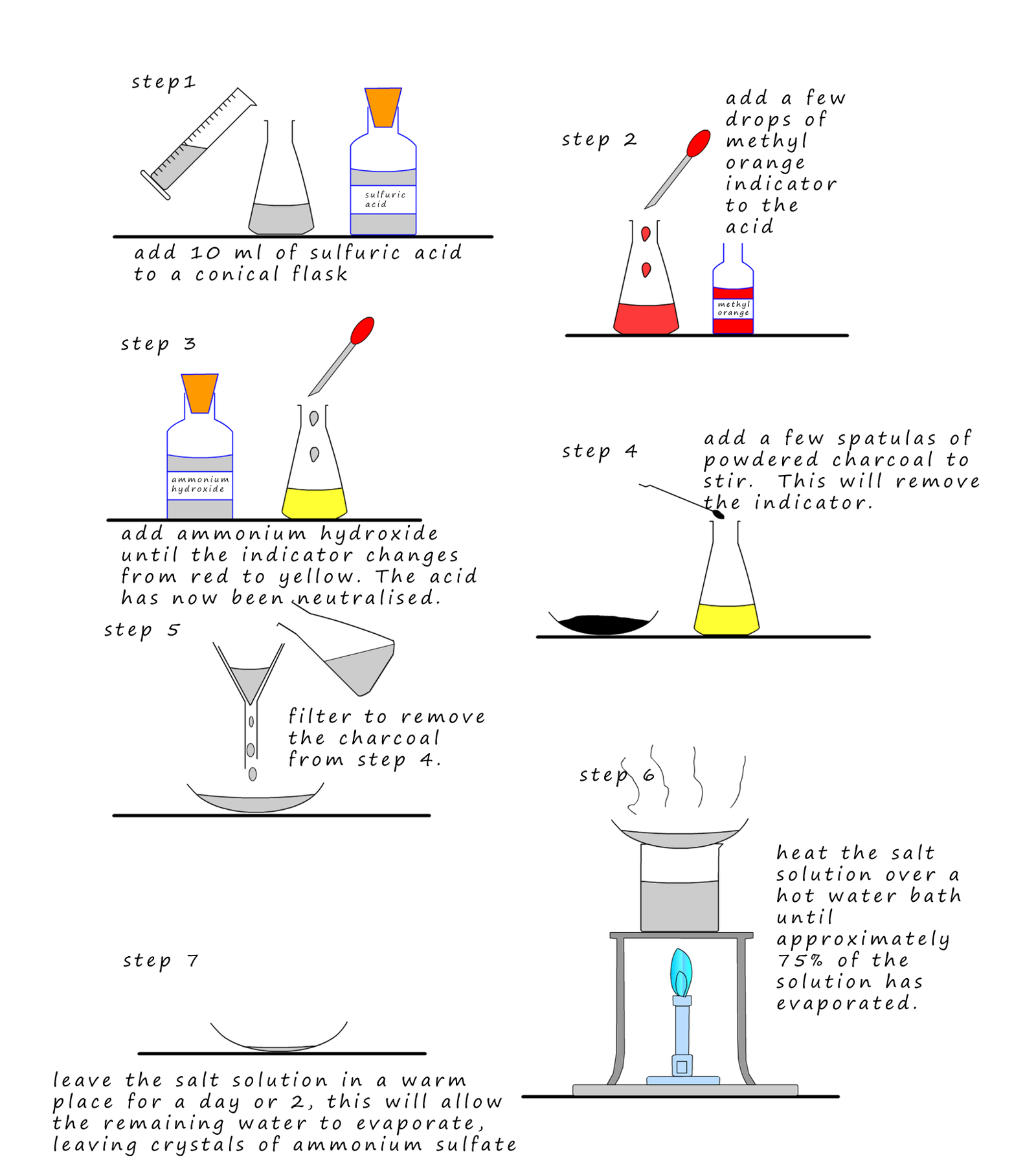 Fertilisers in the lab