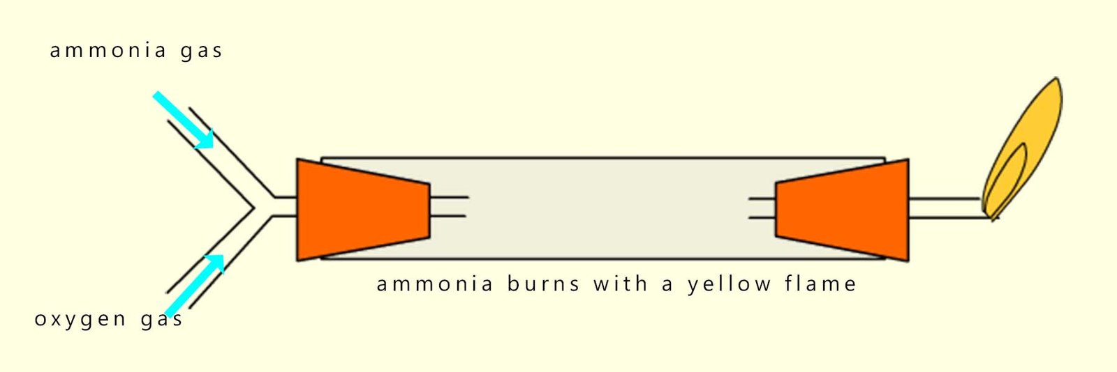 Ammonia burns with a yellow flame to form nitrogen gas and water vapour.