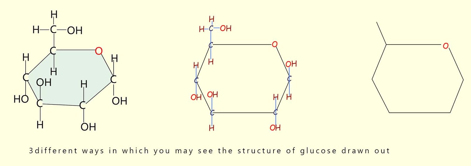 Different ways to draw out the structure of glucose.