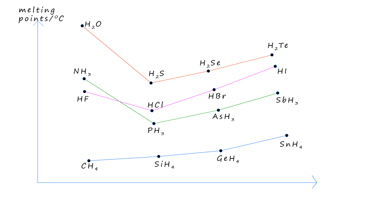 Graphs to show the trends in the melting points for the hydrides of group 4,5,6 and 7 elements