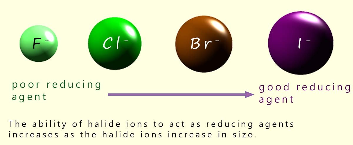 The reducing power of the halides increases as you descend group 7