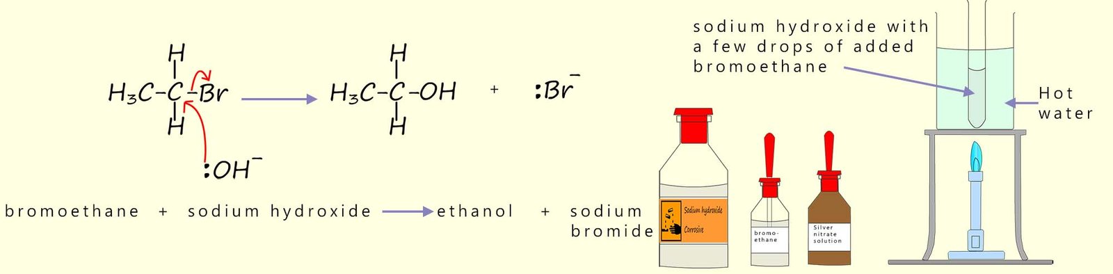 Mechanism and reaction conditions for the preparation of alcohols from halogenalkanes.  The reaction of bromoethane and sodium hydroxide is used as an example.