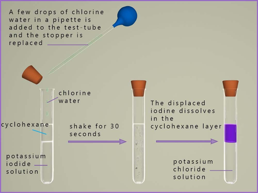 Halogen displacement reaction: chlorine water and potassium iodide solution.