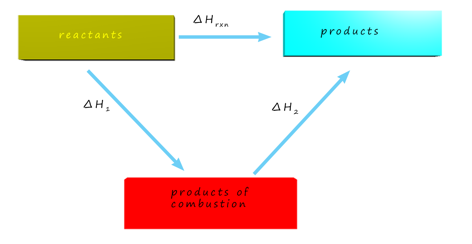 Hess's Law