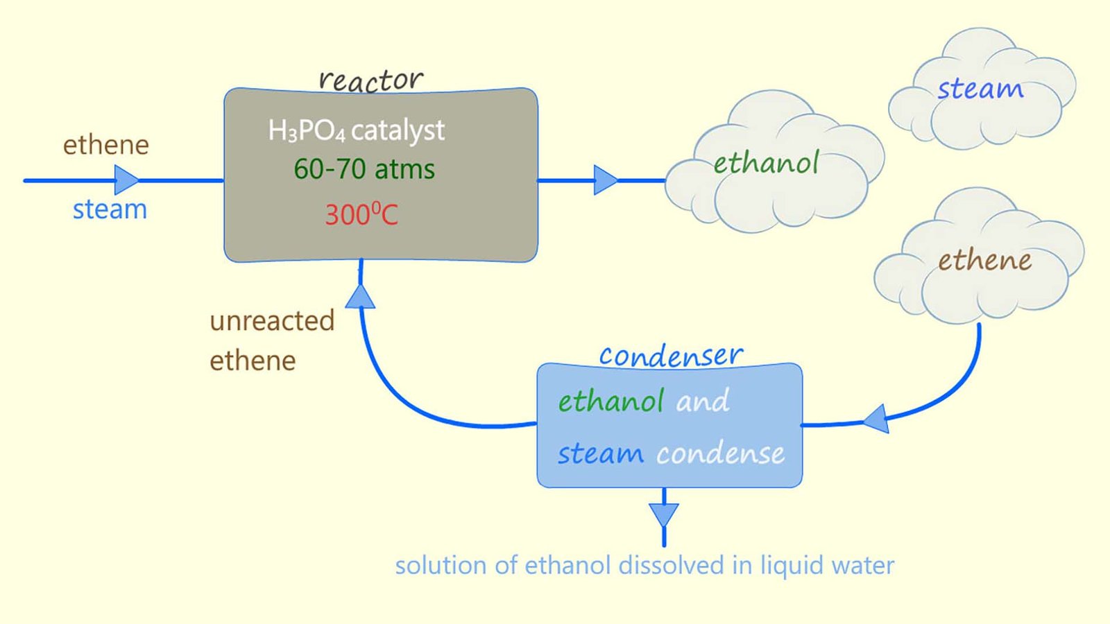 Schematic showing what happens during direct hydration of ethene to produce ethanol