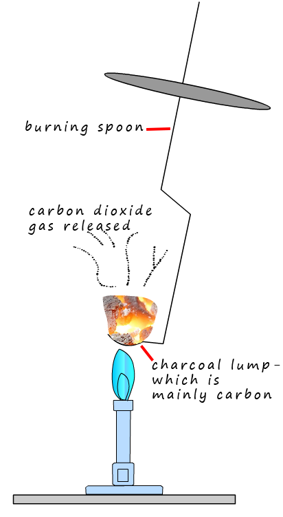 The combustion of carbon to form carbon dioxide gas.