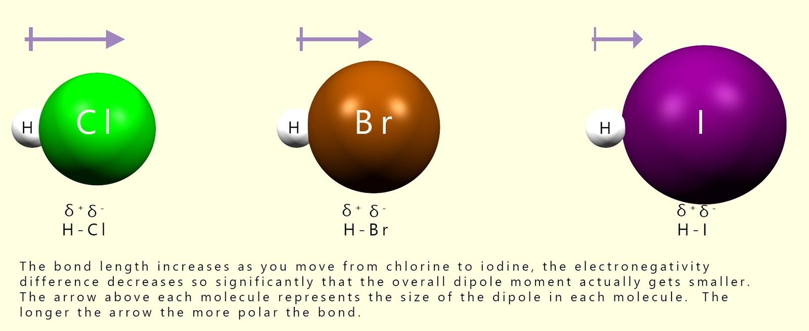 Images of the hydrogen halides showing the bond polarity in each molecule.