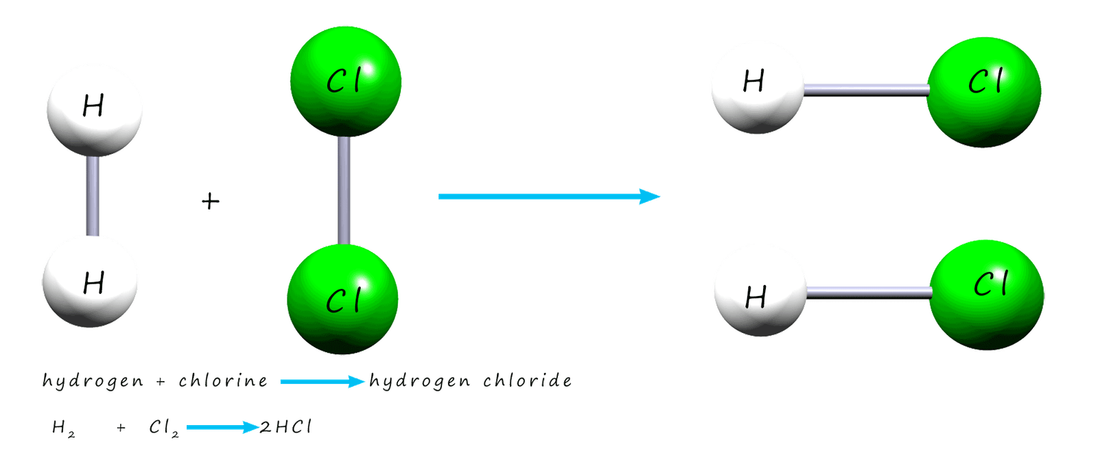 Before a chemical reaction happens the reacting particles must collide with enough force to break the bonds holding the molecules together.