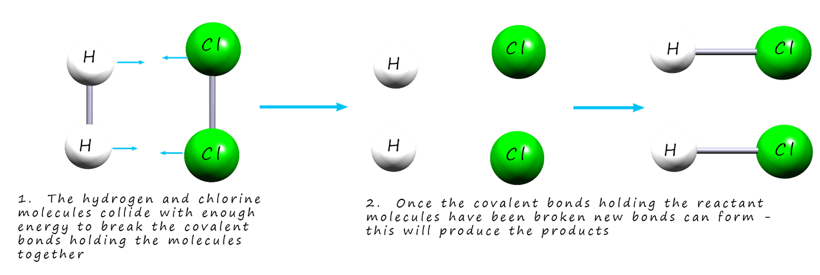 A successful collision is one in which the chemical bonds in the reactant molecules are broken.  The molecules collide with energy above the activation energy.