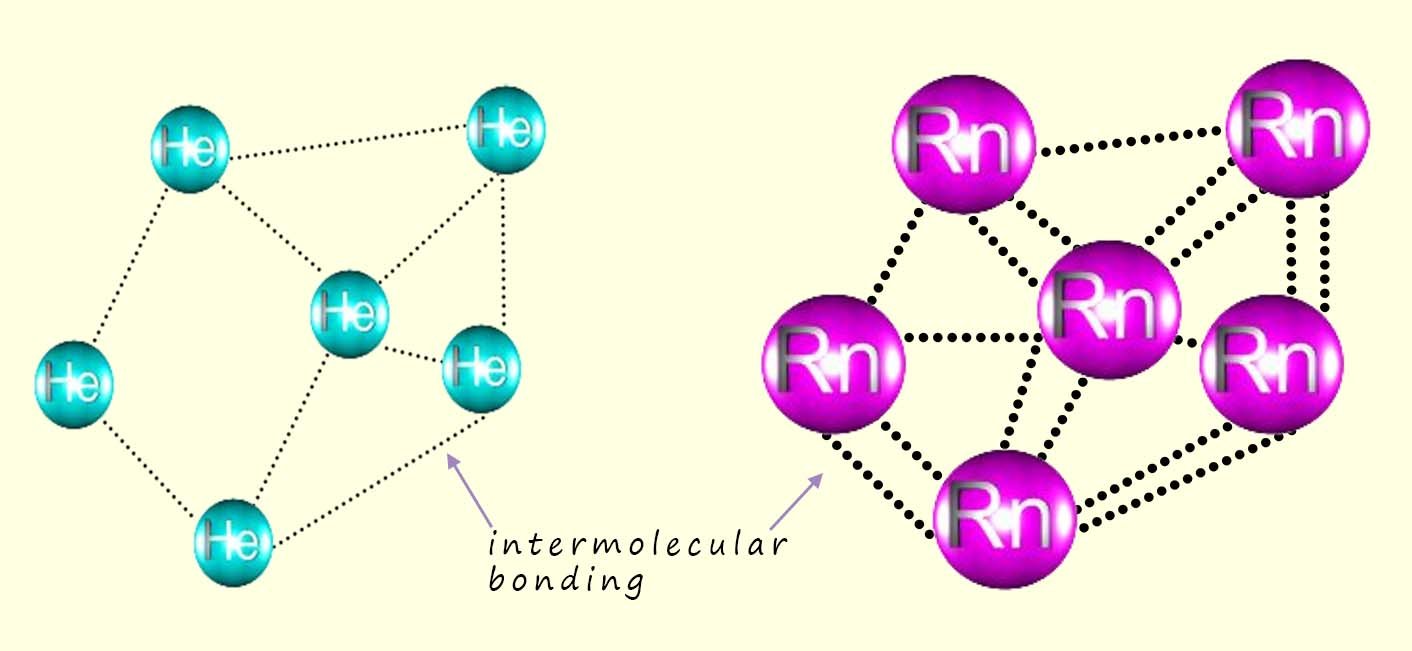 Intermolecular bonding in noble gases.