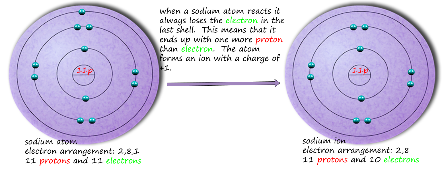 Ionic bond formation