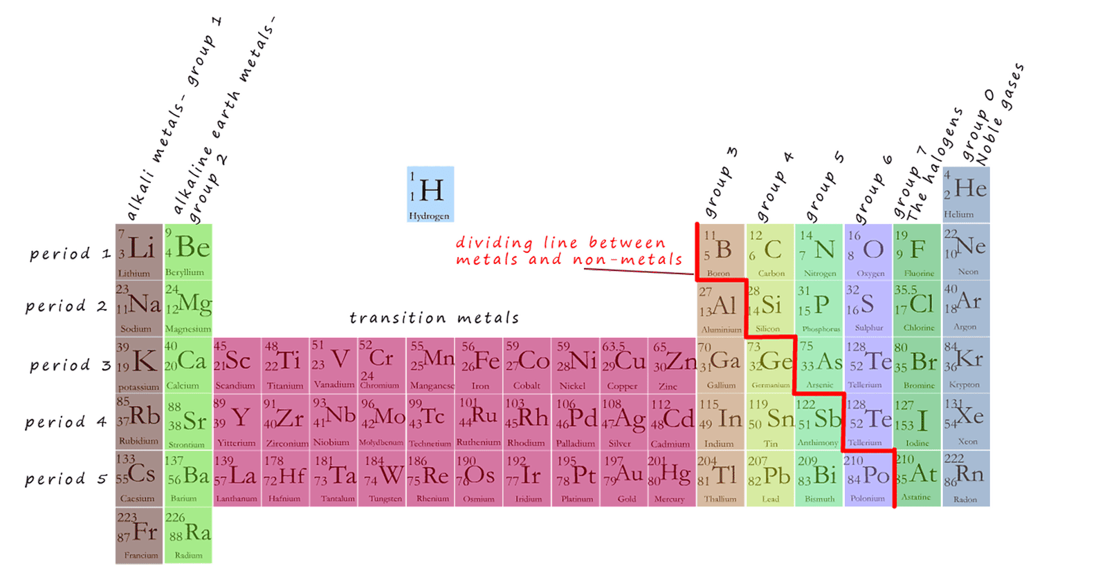 The metals are found in the middle block and the left hand side of the periodic table