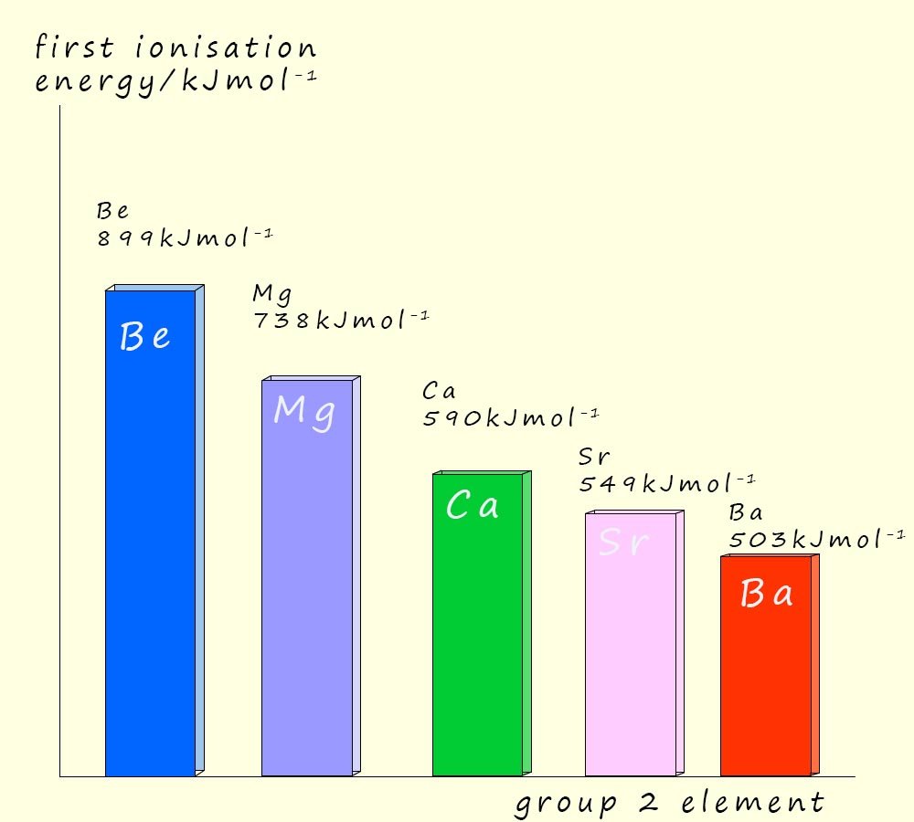 Bar chart showing the trend in the ionisation energies for the group 2 elements Be, Mg, Ca, Sr and Ba