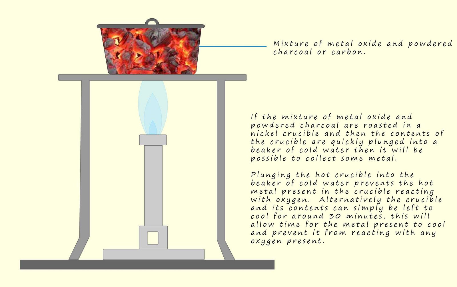 Reduction of metal ores using carbon.  Apparatus set-up with instrctions on how to carry out the experiment.