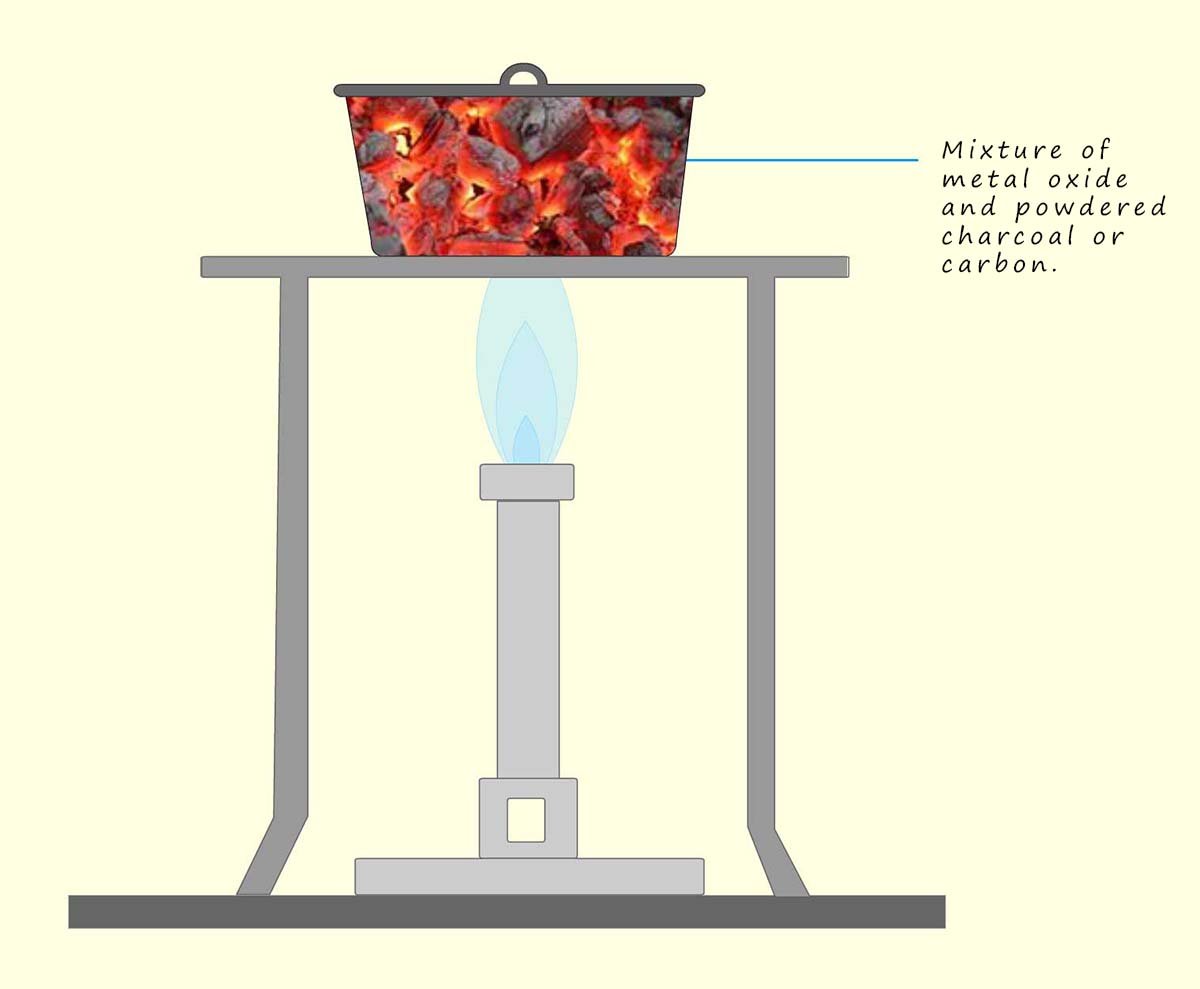 Reduction of metal ores using carbon.  Apparatus set-up with instrctions on how to carry out the experiment.