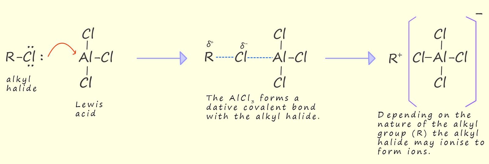 Reaction of the Lewis acid with the halogenalkane