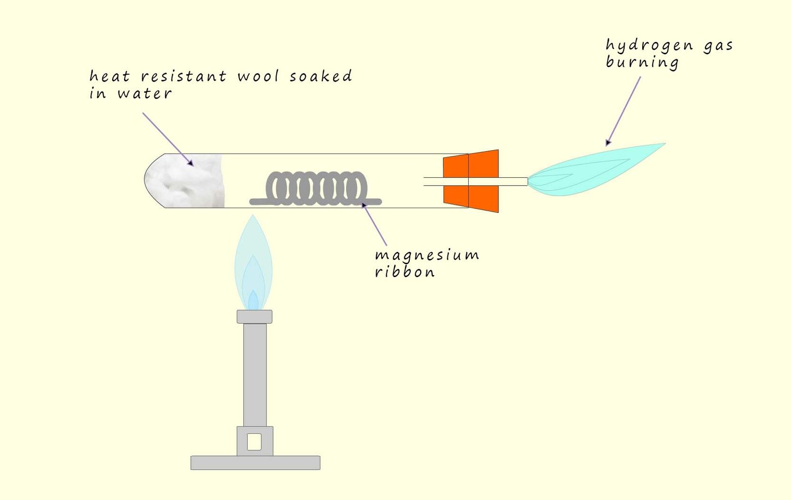 Apparatus diabgram showing the reaction of magnesiun and steam
