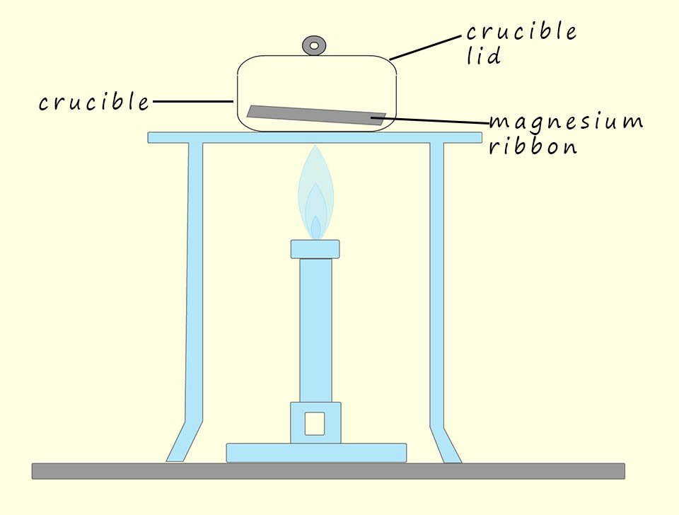 Burning magnesium ribbon in a crucible. 