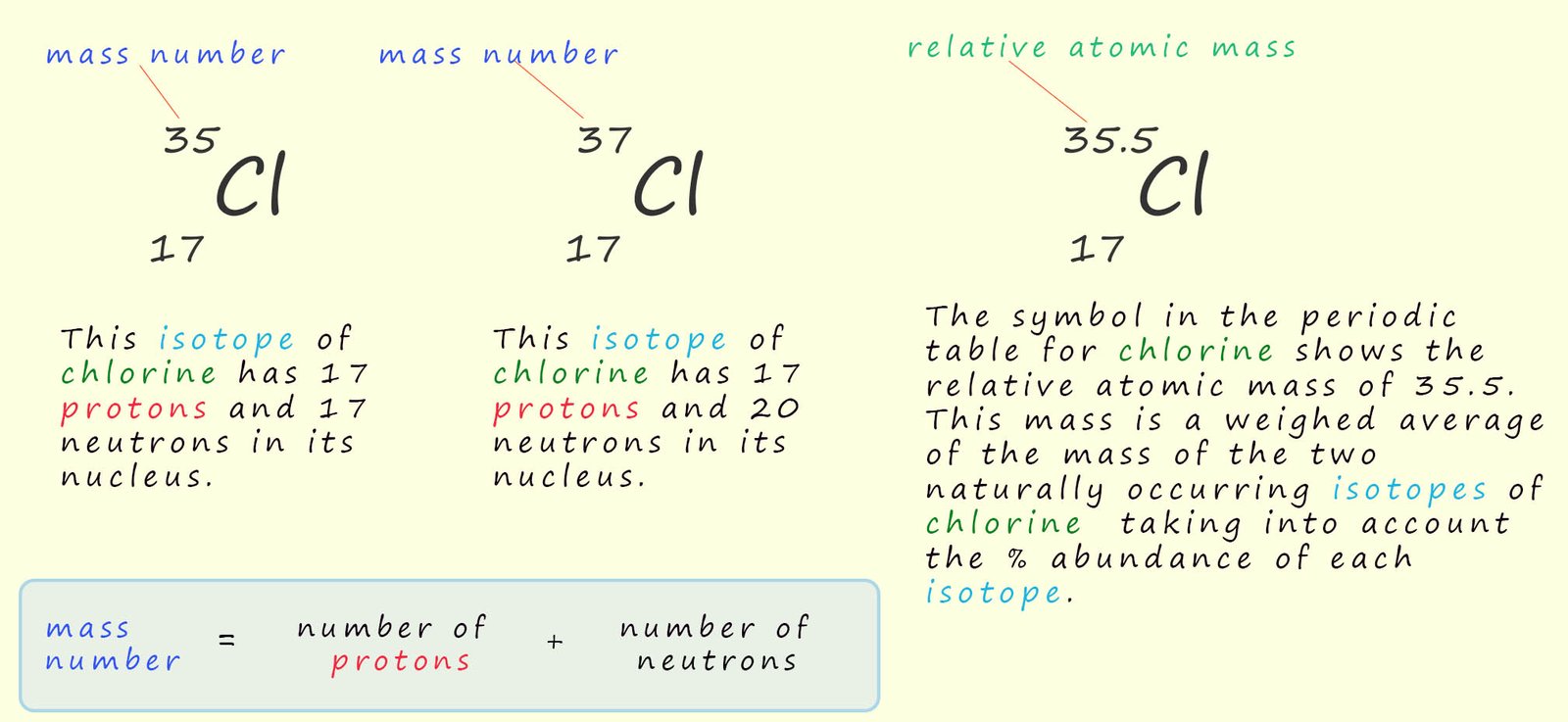 Explanation of the difference between mass number and relative atomic mass