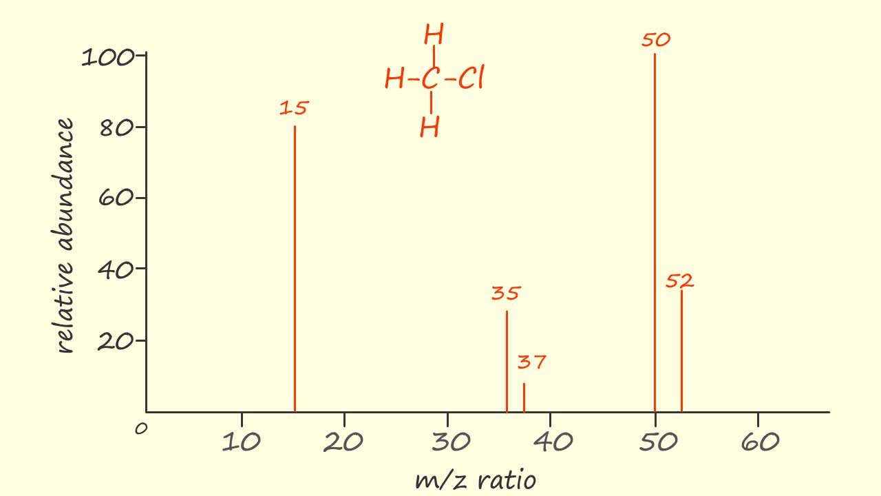 mass spectrum of chloromethane