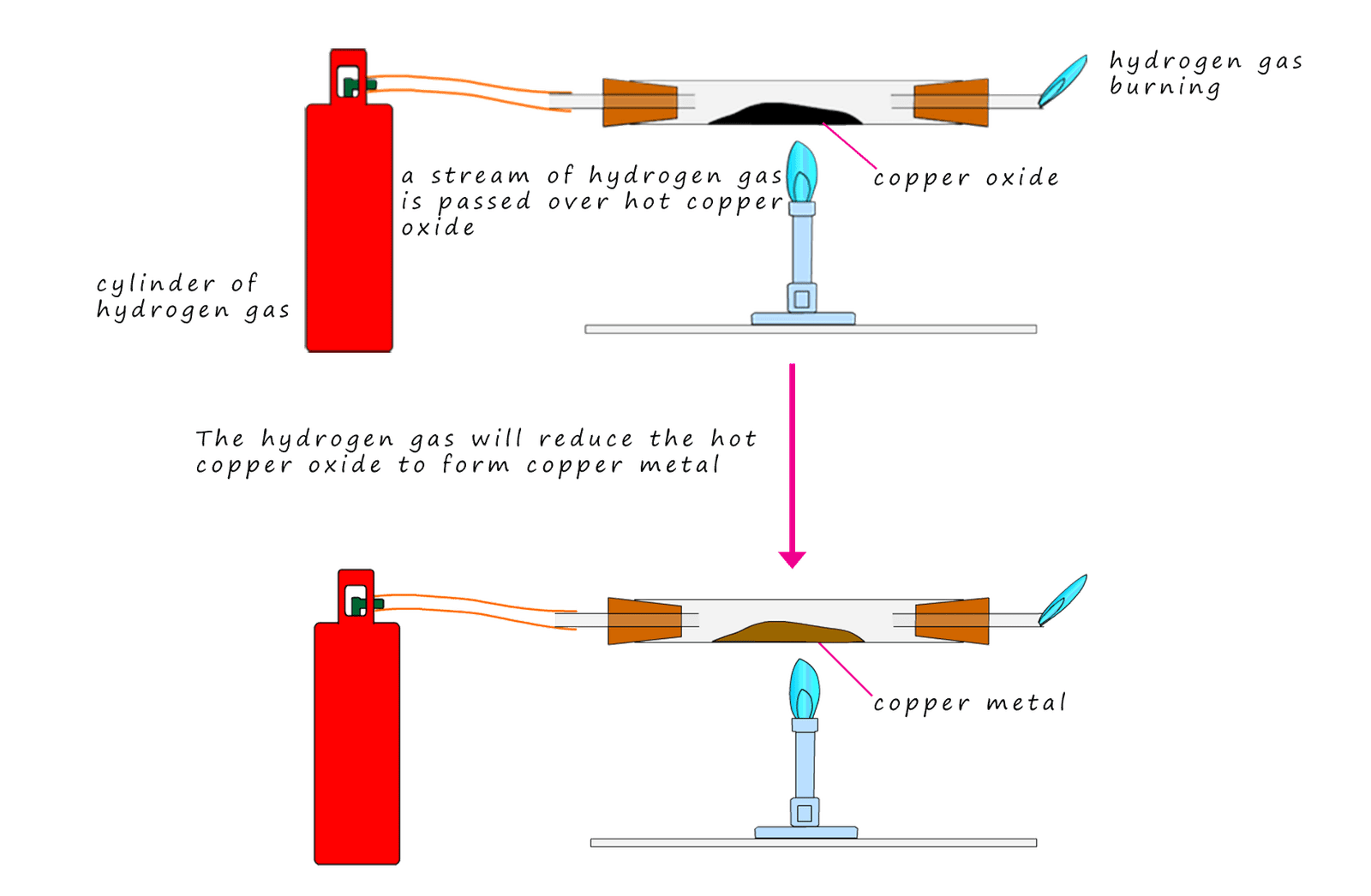 Apaaratus diagram to show the reduction of copper oxide using hydrogen gas.