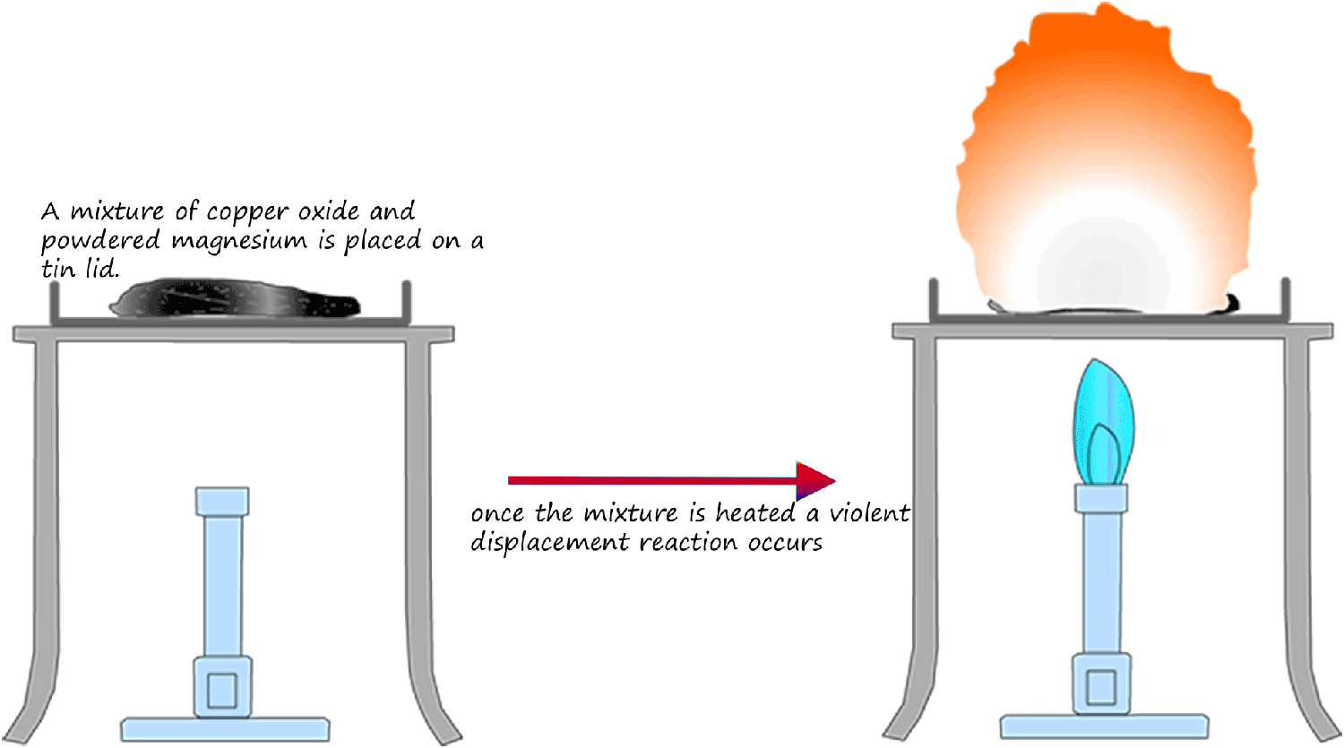 displacement reactions involving solids, image shows the displacement reaction of copper oxide and solid magnesium powder