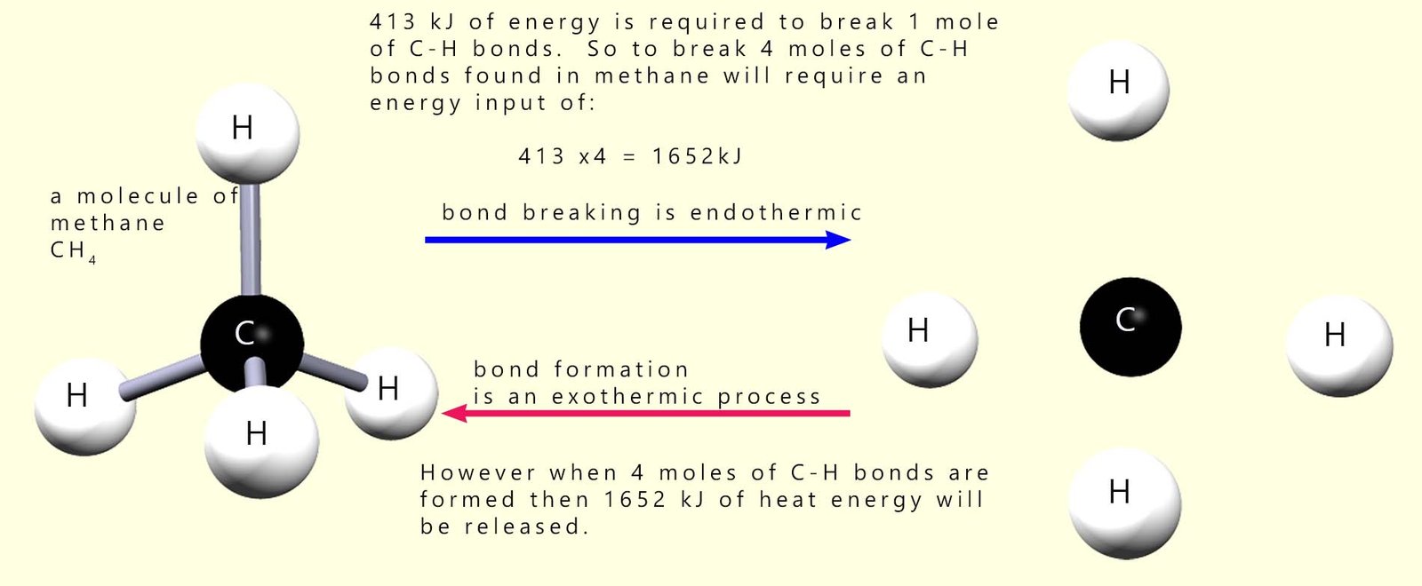 3D model showing all the C-H bond energies in methane.