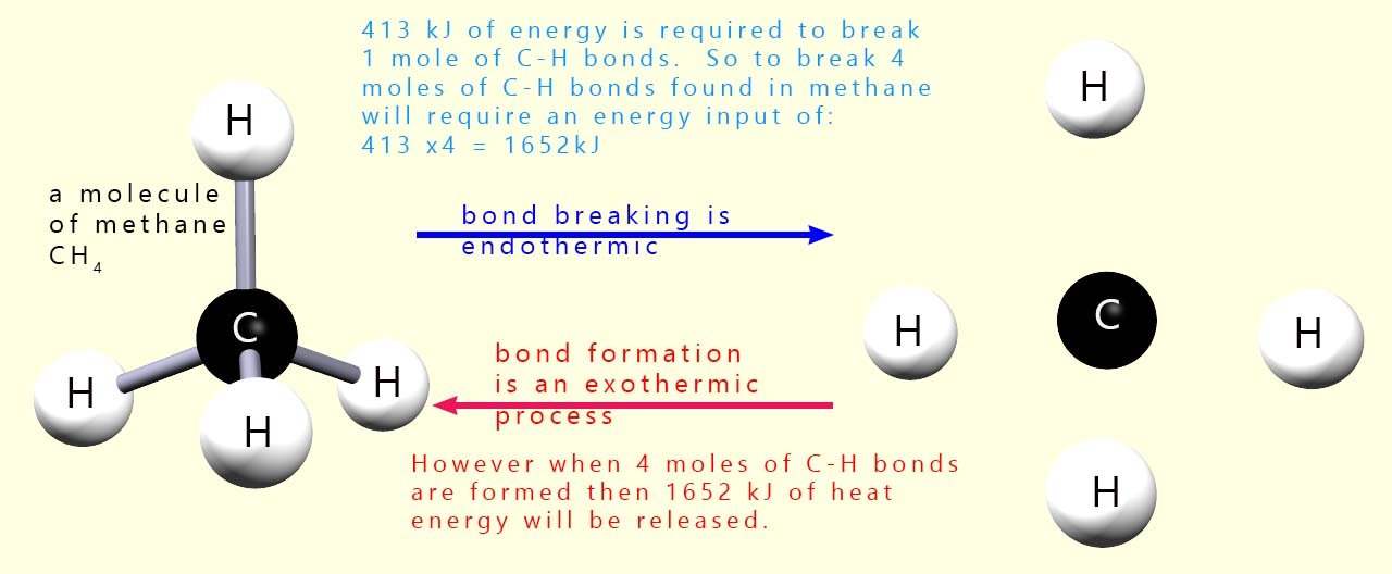 Dissociation of a molecule of methane showing bond enthalpies for bonds broken and formed.