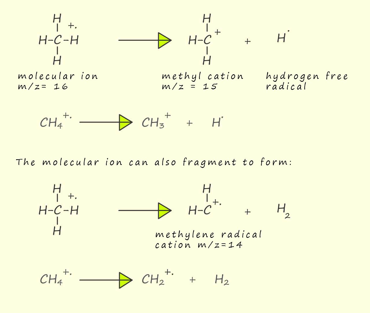 Equations to show the fragmenation of methane molecules in a mass spectrometer.