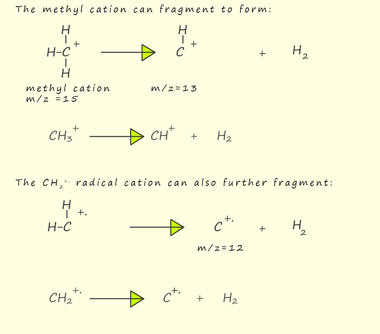 Equations to show ions produced during the fragmentation of methane in a mass spectrometer.