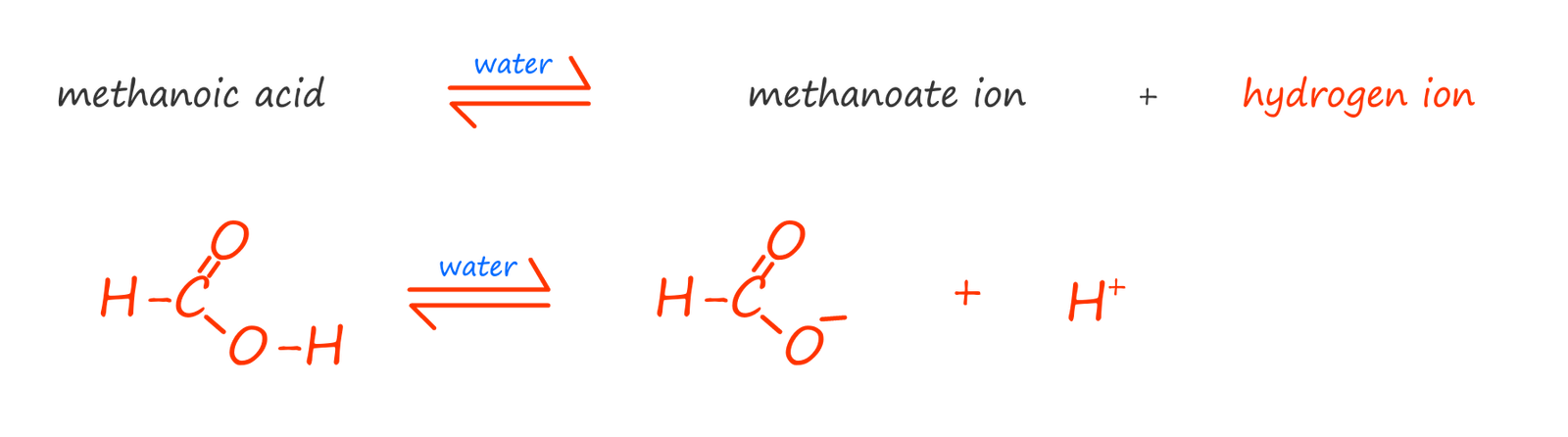 Dissociation of methanoic acid to form methanoate ions and hydrogen ions