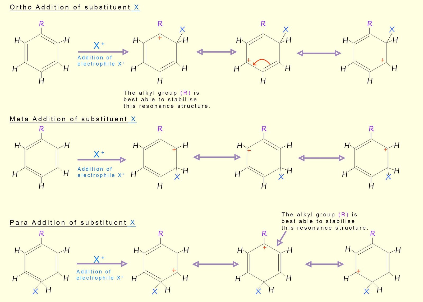 methyl groups are best able to stabilise the carbocation 
when it is in the ortho and para positions
