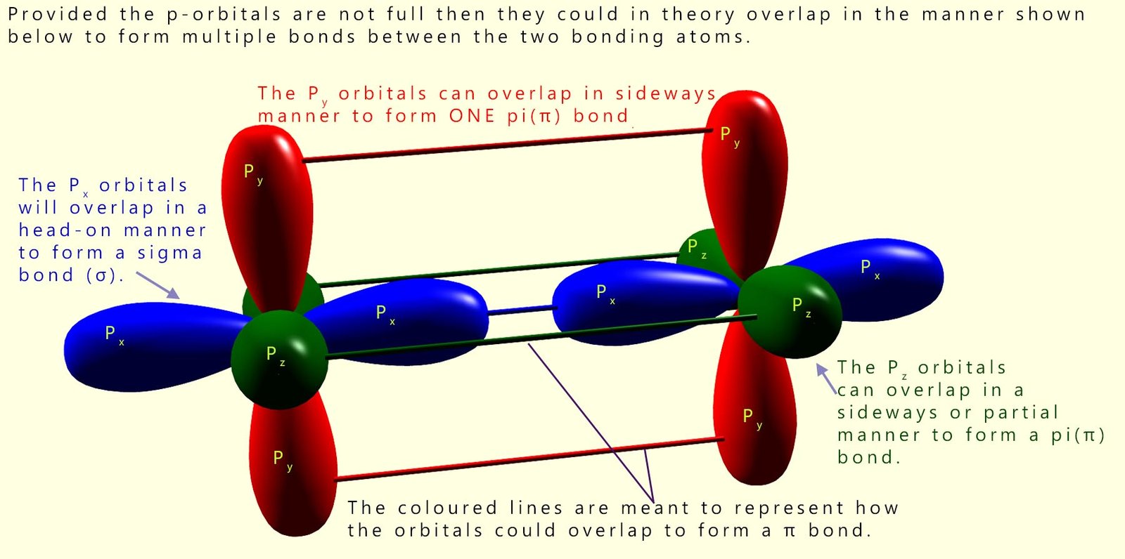 3d model showing how covalent bonds in molecules are a mixture of sigma and pi bonds.