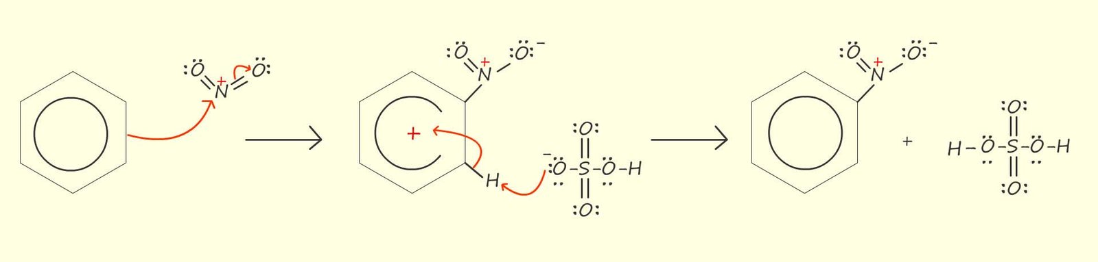 Mechanism to show the addition of the nitronium ion to a benzene ring using the circle notation for the benzene ring.