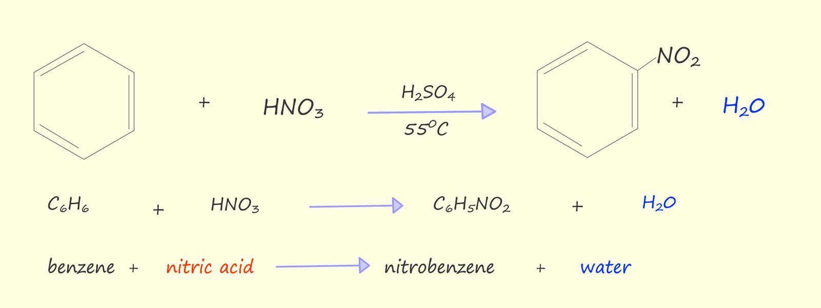 Equations to show the formation of nitrobenezene from benezene.  This is an electrophilic substitution reaction