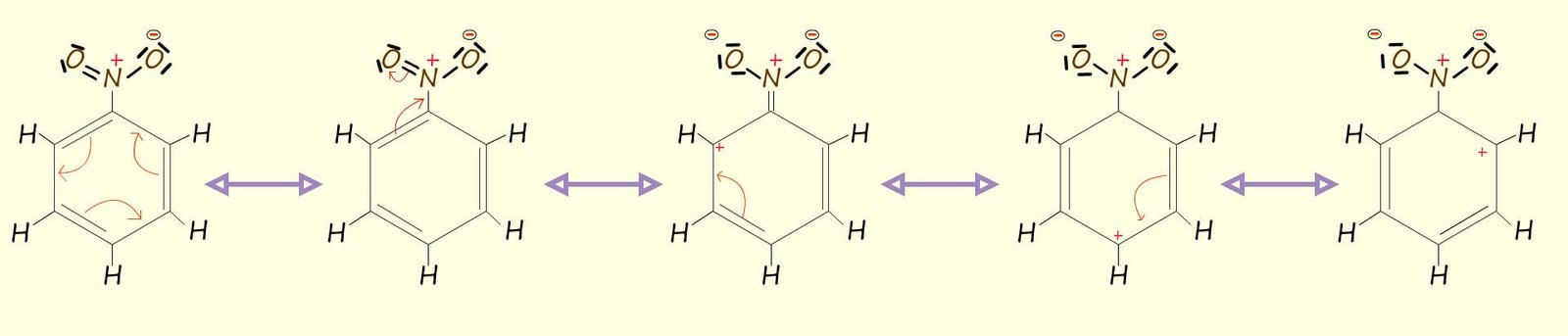 Resonance hybrid structures for nitrobenzene showing how the nitro group deactivates the ring.