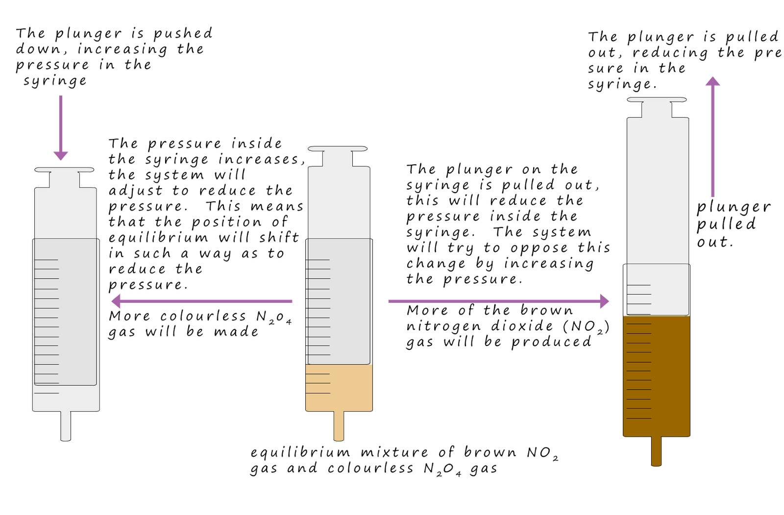 Using syringes to show how the equilibrium mixture of nitrogen dioxide and nitrogen tetroxide is effected by changes in pressure