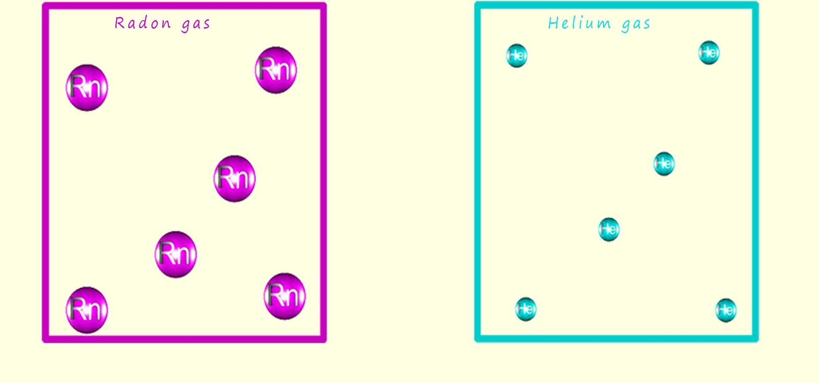 The density of the noble gases increases down group 0.