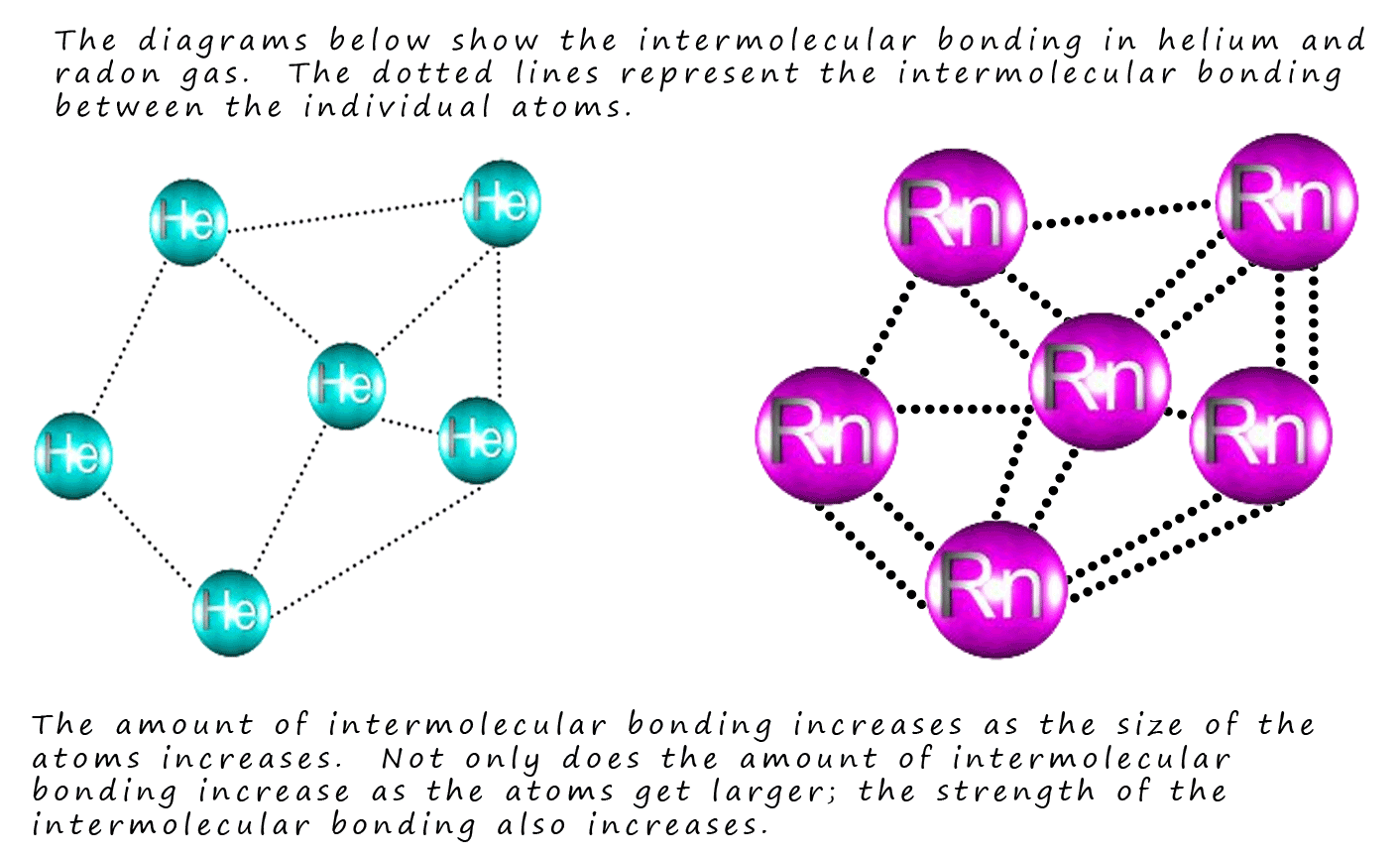 Intermolecular bonding in noble gases.