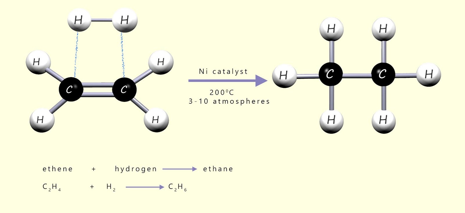 Addition of hydrogen across a carbon-carbon double bond in an alkene (example of hydrogenation/hardening).