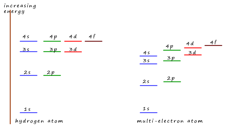 Electrons and sub-levels